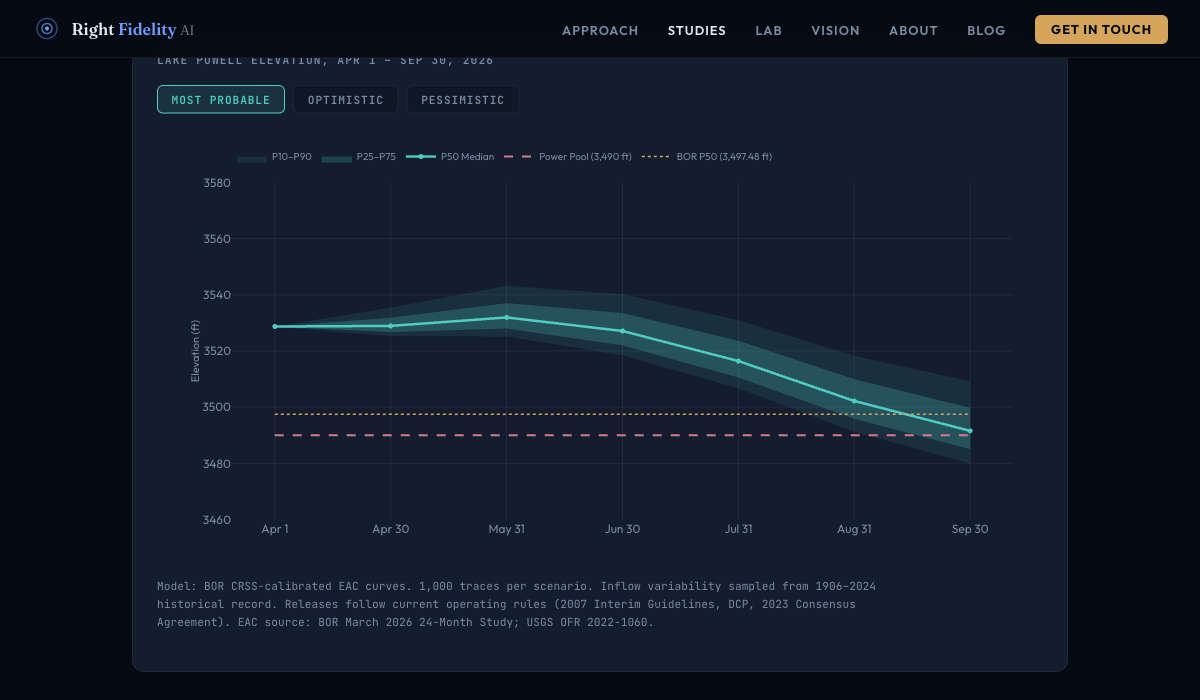 Lake Powell elevation fan chart — 1,000 Monte Carlo traces through WY2026, P50 median ending 7 ft above power pool with 44.2% breach probability