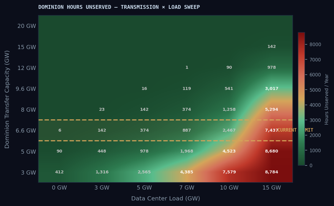 Heatmap of Dominion hours unserved vs data center load and transmission capacity — shows local grid breaks at 1–2 GW while system-wide capacity is 19 GW