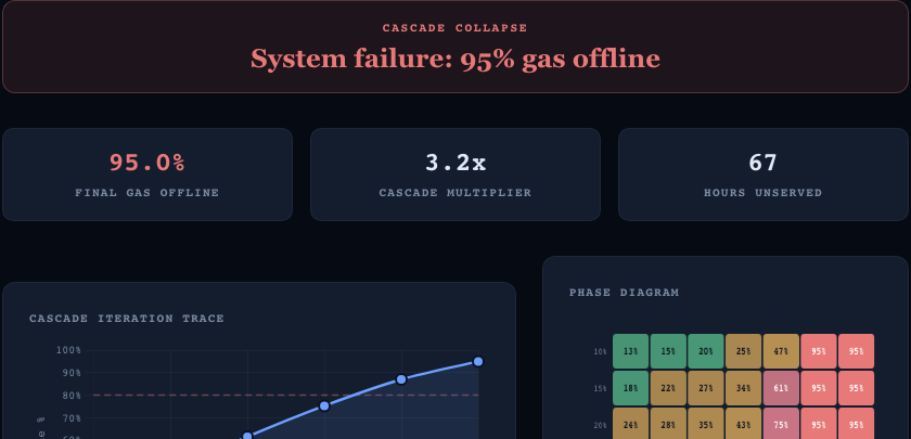 Cascade iteration trace and phase diagram from the Texas energy grid study