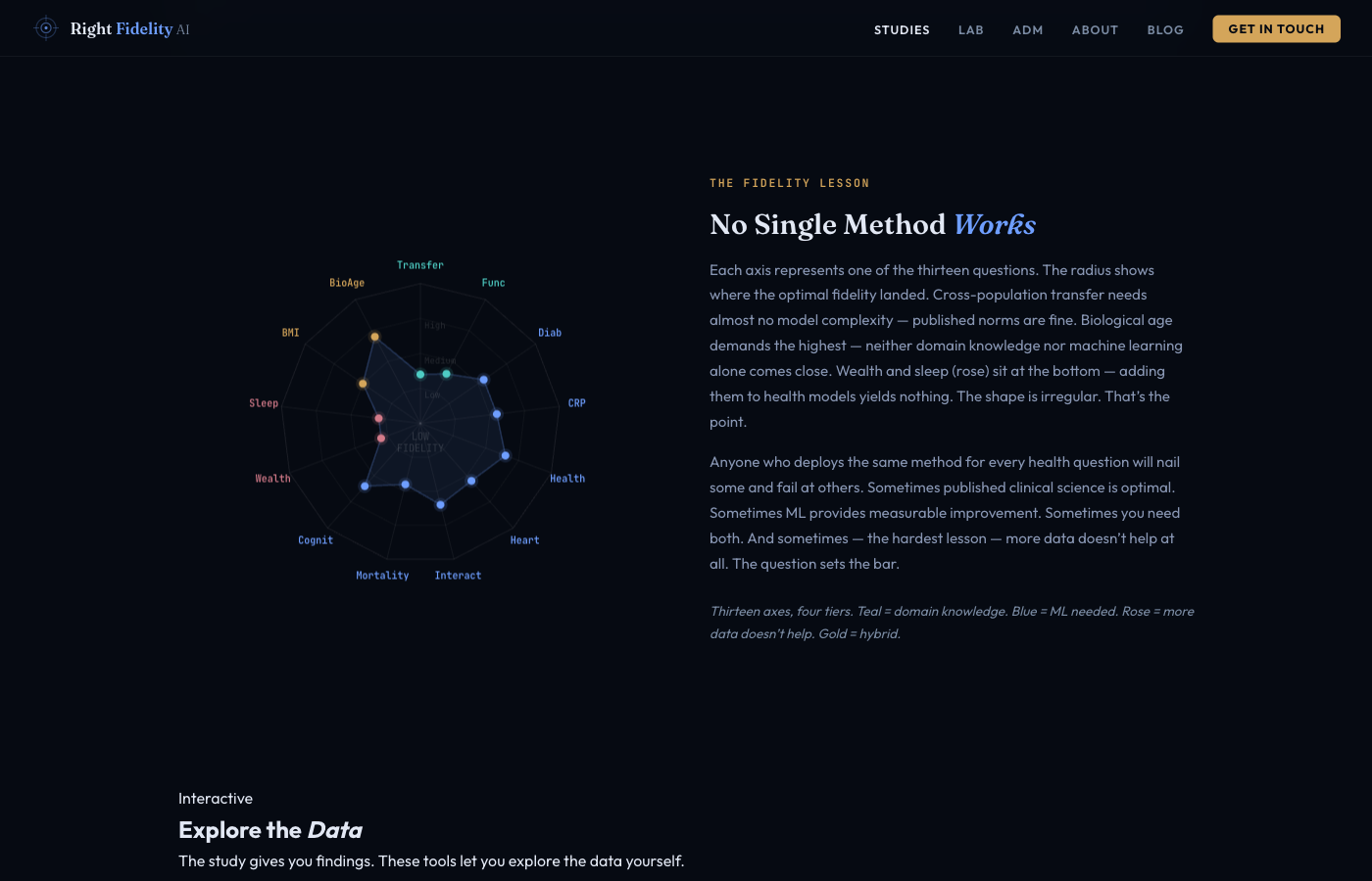 Longevity study visualizations: domain vs ML predictions across 13 investigations with radar chart and scatter plots