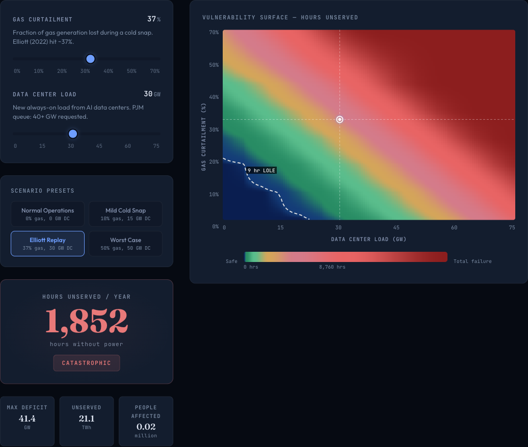 Interactive vulnerability surface showing gas curtailment vs data center load heatmap with LOLE contour line and crosshair at Elliott replay position