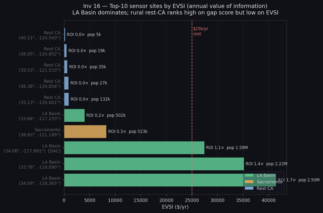 Top-10 candidate sensor sites ranked by annual EVSI in dollars per year. LA Basin sites at ranks 1, 3, and 8 are the only ones clearing the $25k per year cost threshold shown as a dashed red line.