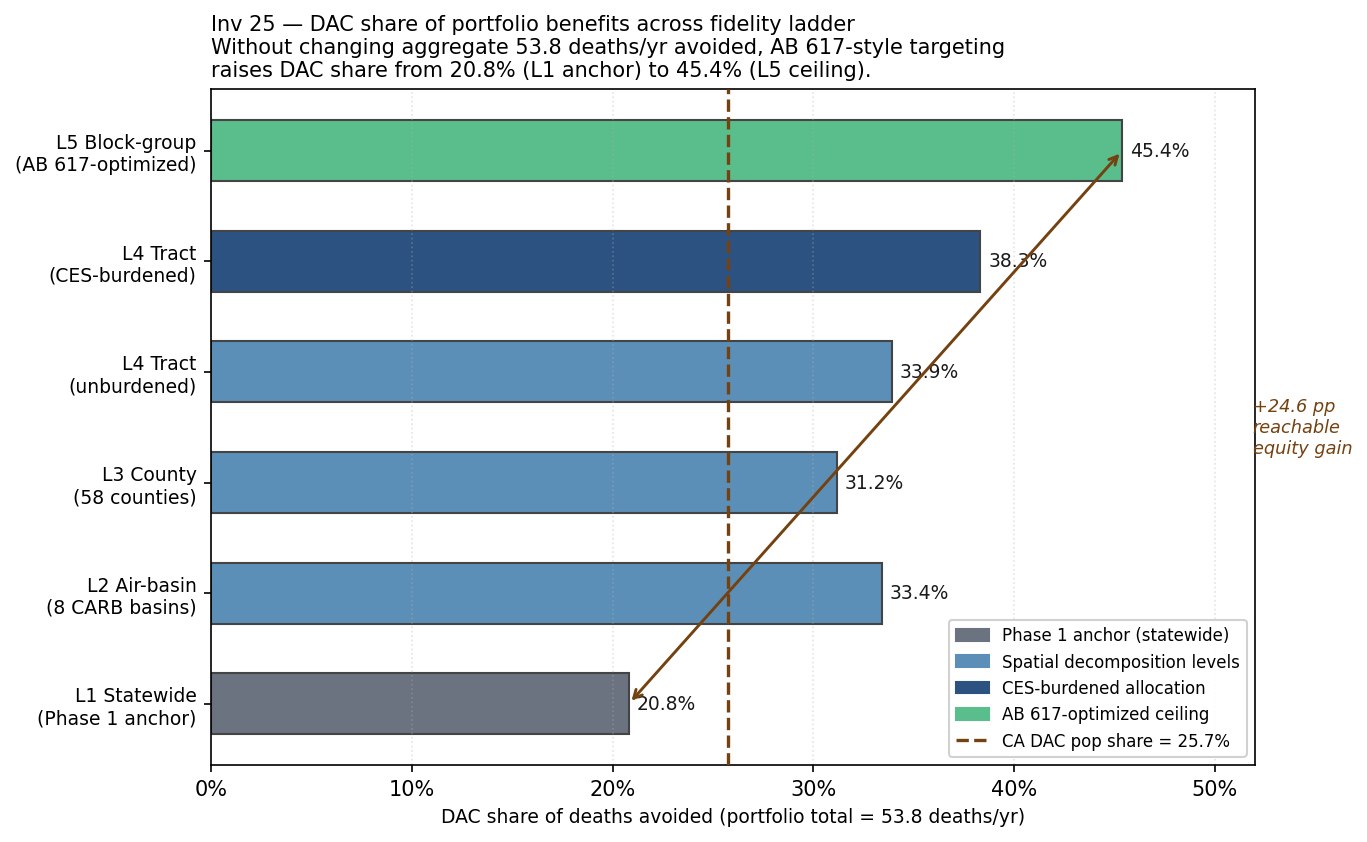 Horizontal bar chart showing DAC share of deaths avoided at fidelity levels L1 through L5, with a vertical reference line at California's 25.7% DAC population share. Bars increase from 20.8% at L1 to 45.4% at L5 equity-optimized.