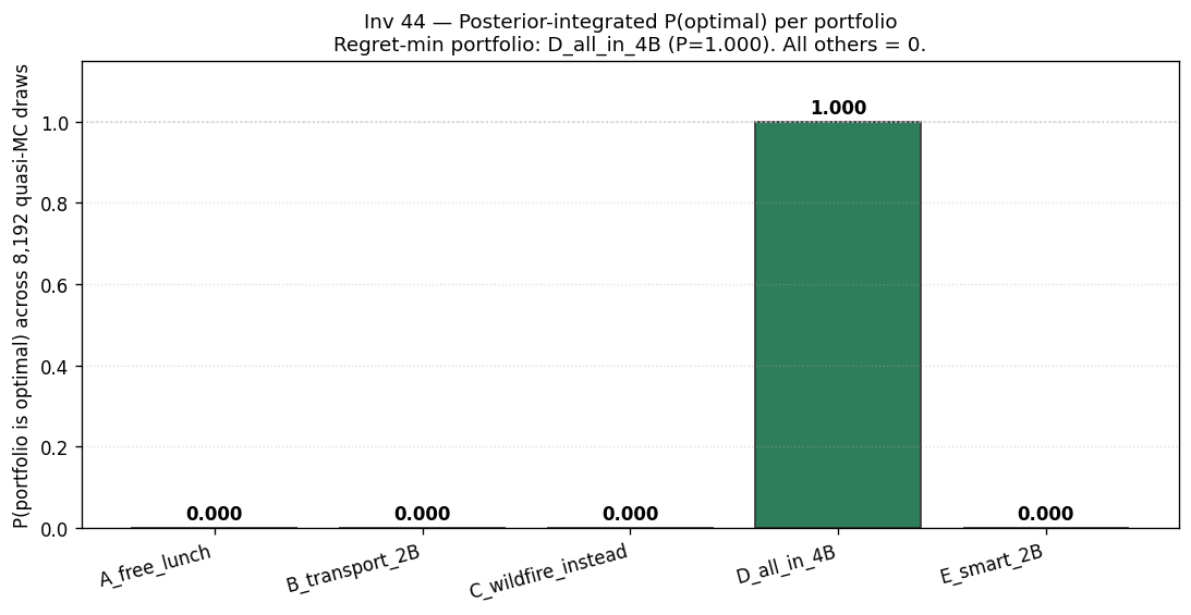 Bar chart of posterior-integrated expected regret by portfolio. D_all_in_4B bar is at zero; other portfolios show $7.8B to $20.7B expected regret.