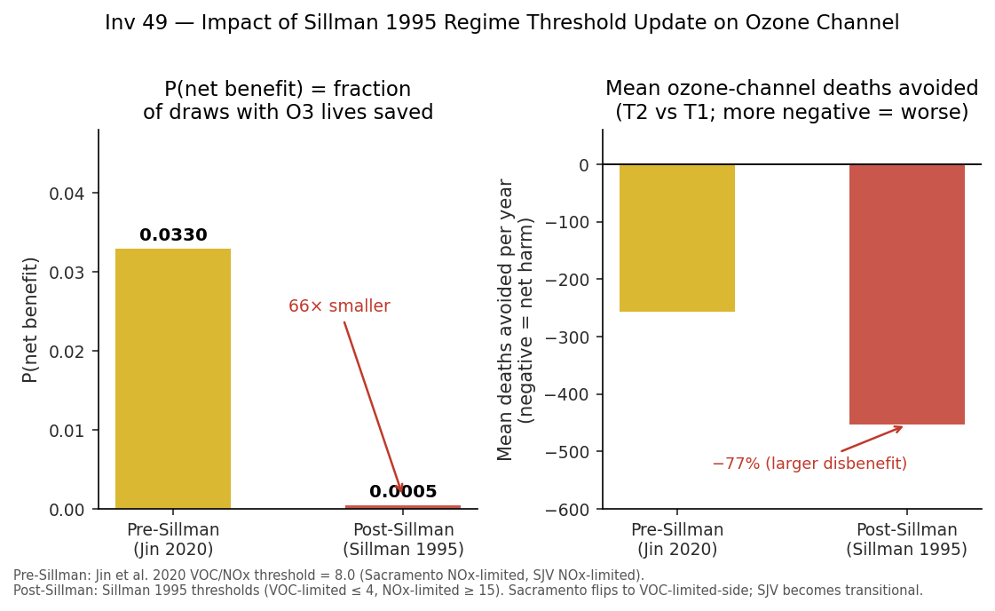 Two-panel comparison showing P(net benefit) dropping from 3.3% under Jin et al. thresholds (left) to 0.05% under Sillman 1995 thresholds (right). The rightmost panel histogram is almost entirely negative.