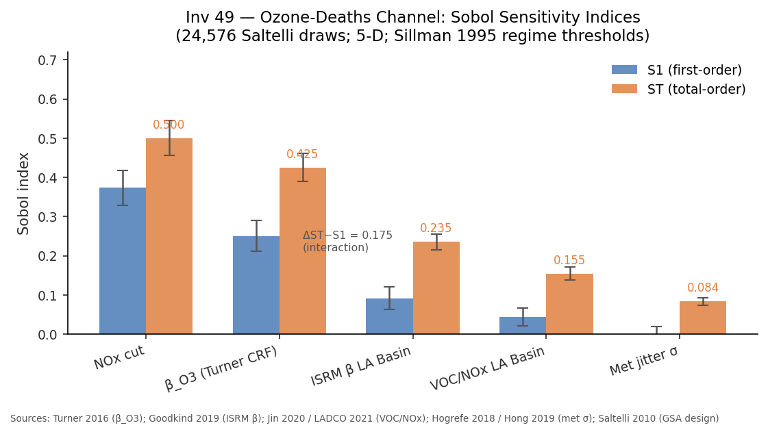Bar chart of total-order and first-order Sobol indices for five inputs. NOx reduction fraction leads at ST=0.50; beta_O3 second at ST=0.425.
