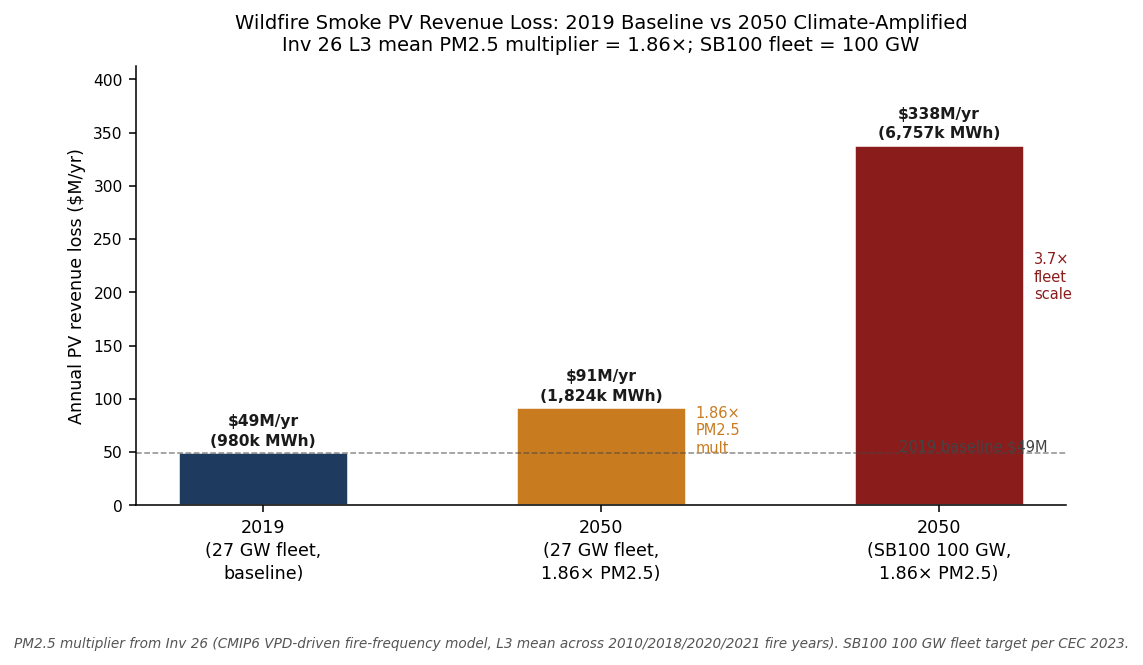 Side-by-side bars comparing 2019 PV loss (27 GW fleet) to 2050 projected loss at constant fleet and at SB100 100 GW fleet, showing 1.86x and 6.9x increase respectively.