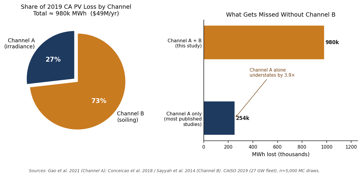 Bar chart comparing Channel A (irradiance attenuation, 254k MWh) and Channel B (panel soiling, 693k MWh) contributions to total PV loss. Channel B bar is approximately 2.7 times taller.