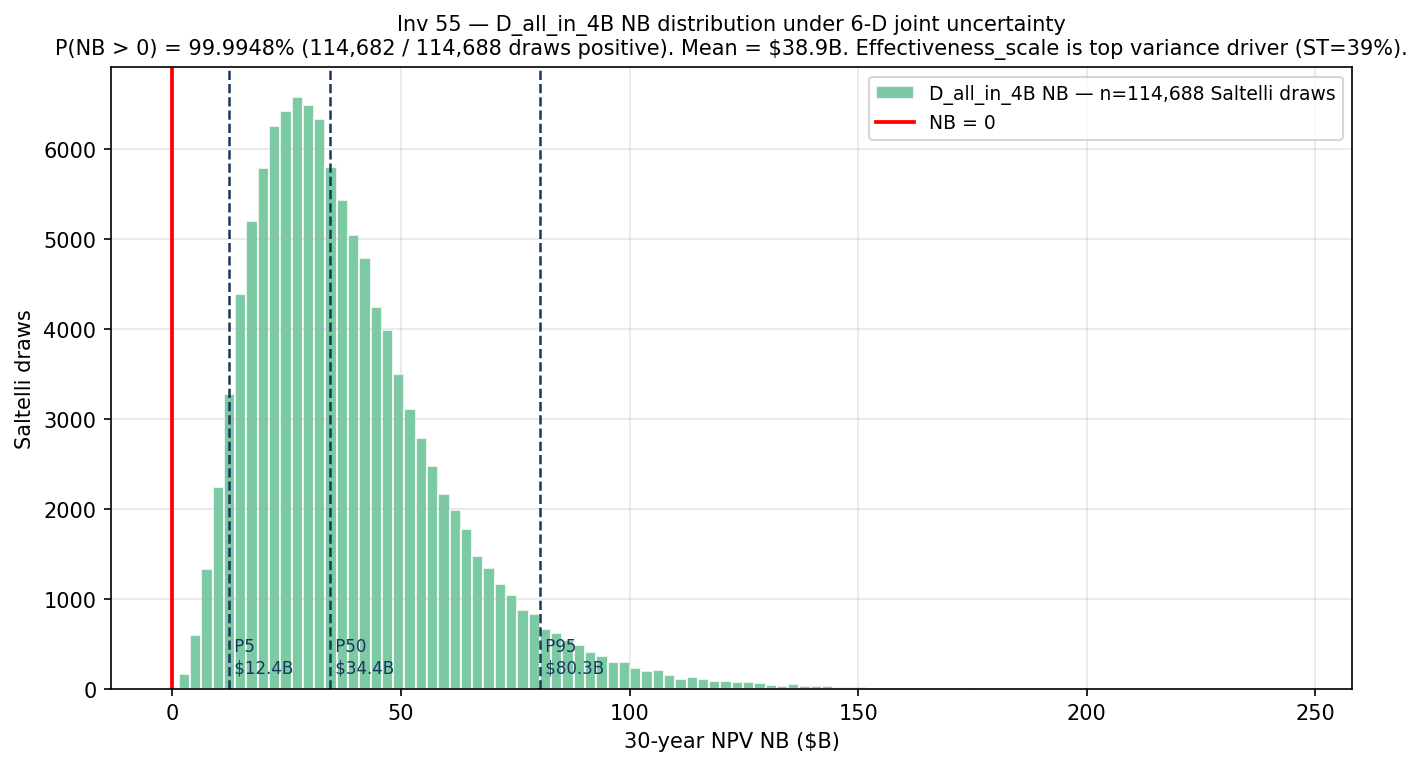 Right-skewed histogram of D_all_in_4B 30-year net benefit across 114,688 Saltelli draws. Mean $38.9B, P5 $12.4B; the left tail barely reaches zero.