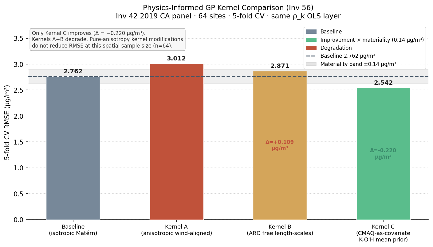 Bar chart of 5-fold CV-RMSE for baseline (2.762), Kernel A (3.012), Kernel B (2.871), and Kernel C (2.542) µg/m³. Only Kernel C falls below the baseline.